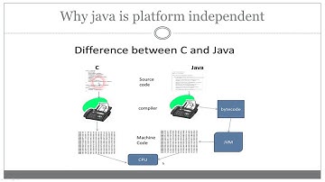 why java is platform independent