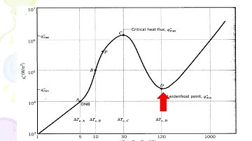 Boiling and Condensation