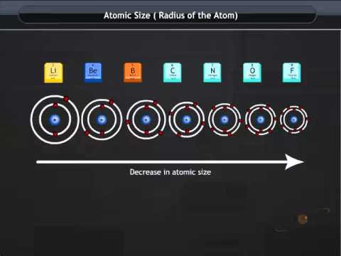 smallest atomic radius