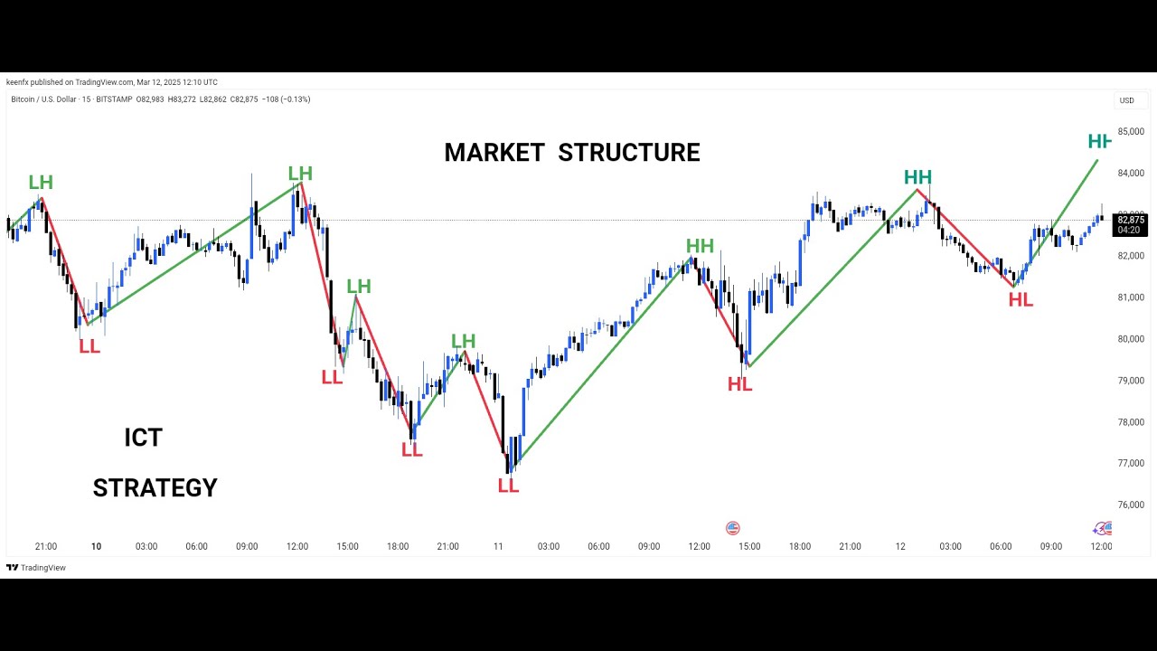Forex Market Structure: Advance ICT market Structure strategy - YouTube