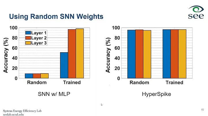 HyperSpike HyperDimensional Computing for More Efficient and Robust Spiking Neural Networks