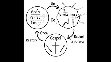 The gospel explained using 3 circles