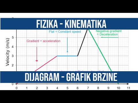 Video: Kako Pronaći Prosječnu Brzinu Na Grafikonu
