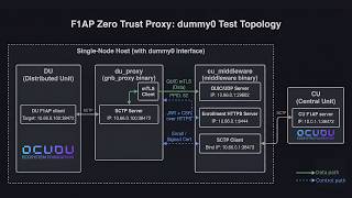 F1AP QUIC Zero Trust Proxy with OCUDU