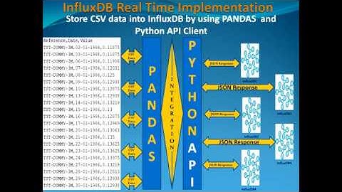 Influxdb Tutoiral Series - Python API Client with Pandas to export CSV data into Influxdb