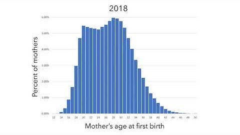 Describing Distributions Part 1: Shape