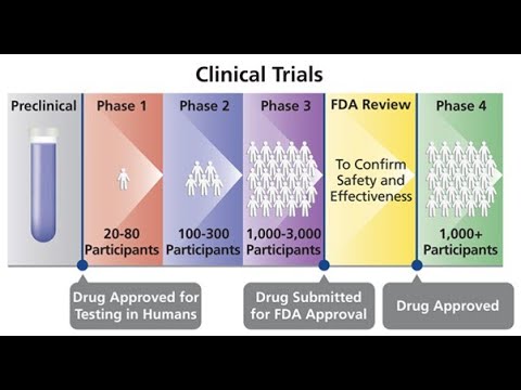 Drug Designing Part 3; finding a drug, its validation and clinical trials, sources of new drugs