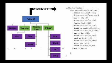 Tipe Data Dalam Java - Part1