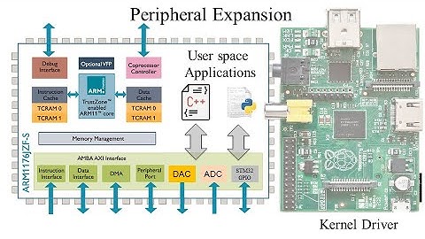 REMCU Lib Raspberry Pi Tutorial - Expanding Raspberry SoC Peripherals