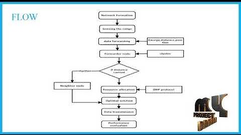 Energy Maximization in Mobile Wireless Energy Harvesting Sensor Networks - MyProjectBazaar