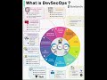 #DevSecOps Explained: The Complete Guide to Secure Software Development