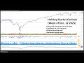 Stock Market Outlook for Week of Dec 22, 2025 - Health Indicators Decent, Strong Period of the Year