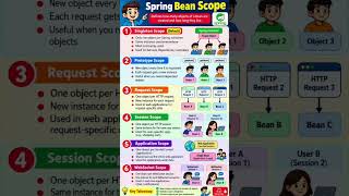 Spring Bean Scope 🌱 | Singleton, Prototype, Request, Session & More | Spring Boot | Ranjit Sir