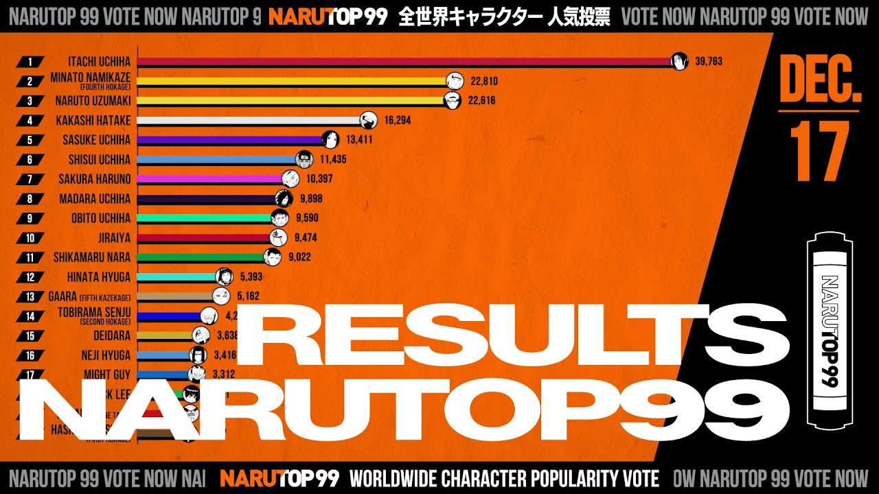 Narutop99 results so far: Top 10 characters, according to polls