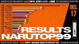 NARUTOP99 Worldwide Character Popularity Vote