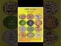 प्रथिनांचे मुख्य स्त्रोत भाग २ #youtubeshorts #viral #trending #video #PhyEdu #Sports