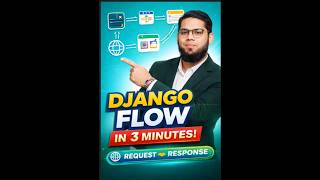 Django Request Response Cycle Explained in 3 Minutes  | Django Interview Questions #1