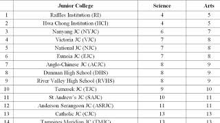 JC RANKINGS and Cut Off Points (2020-2021)