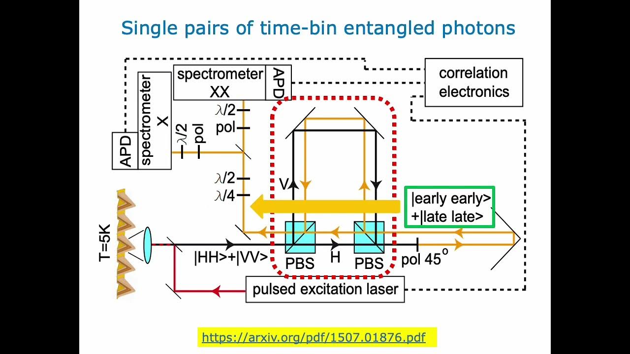 timebin qubit encoding (3) Entangleしたsingle photonペアのtimebin encodingの実験 YouTube