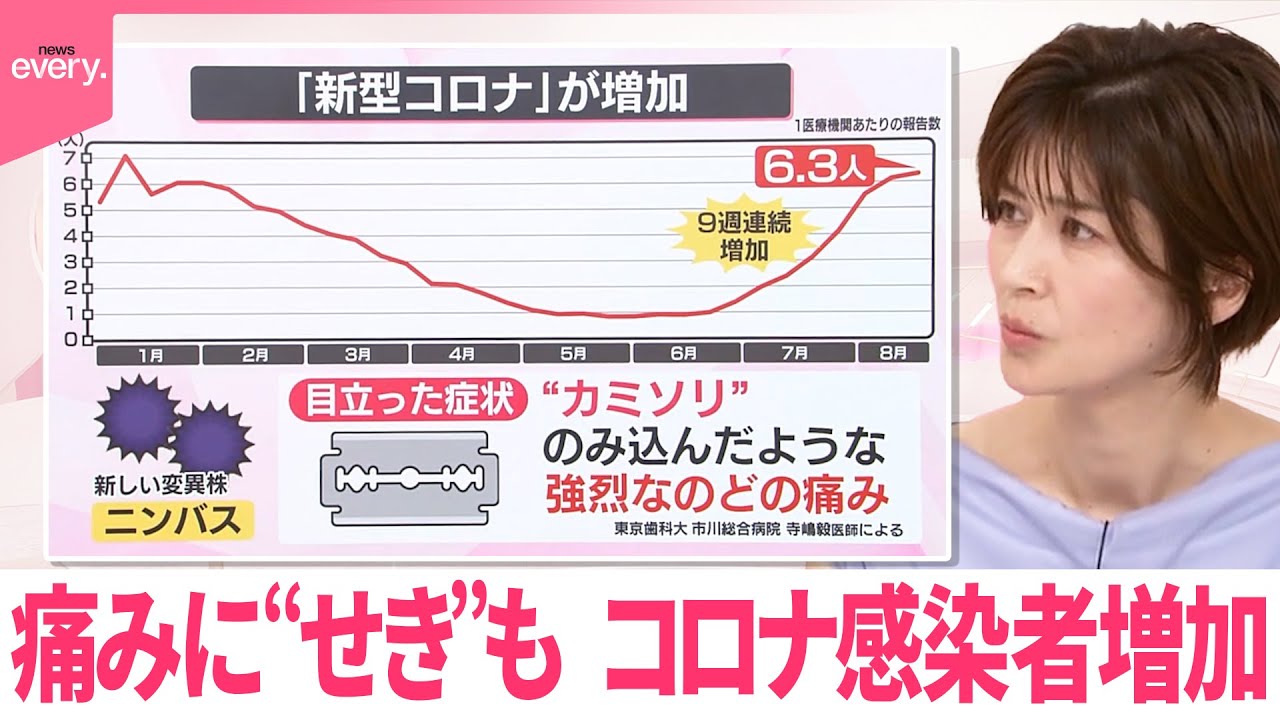 【変異株「ニンバス」流行】痛みに“せき”も、コロナ9週連続の増加【なるほどッ！】