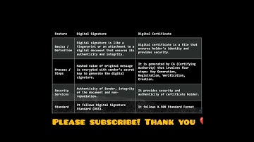 Digital signature vs digital certificate in Cryptography in bangla.