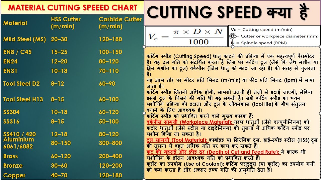 Cutting speed क्या है|Cutting speed material chart |Feed |DOC |RPM ...