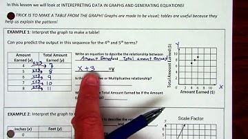 Writing equations from graphs video notes