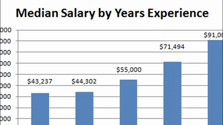 Forensic Scientist Salary