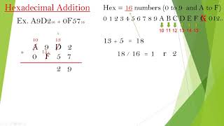 Hexadecimal Addition