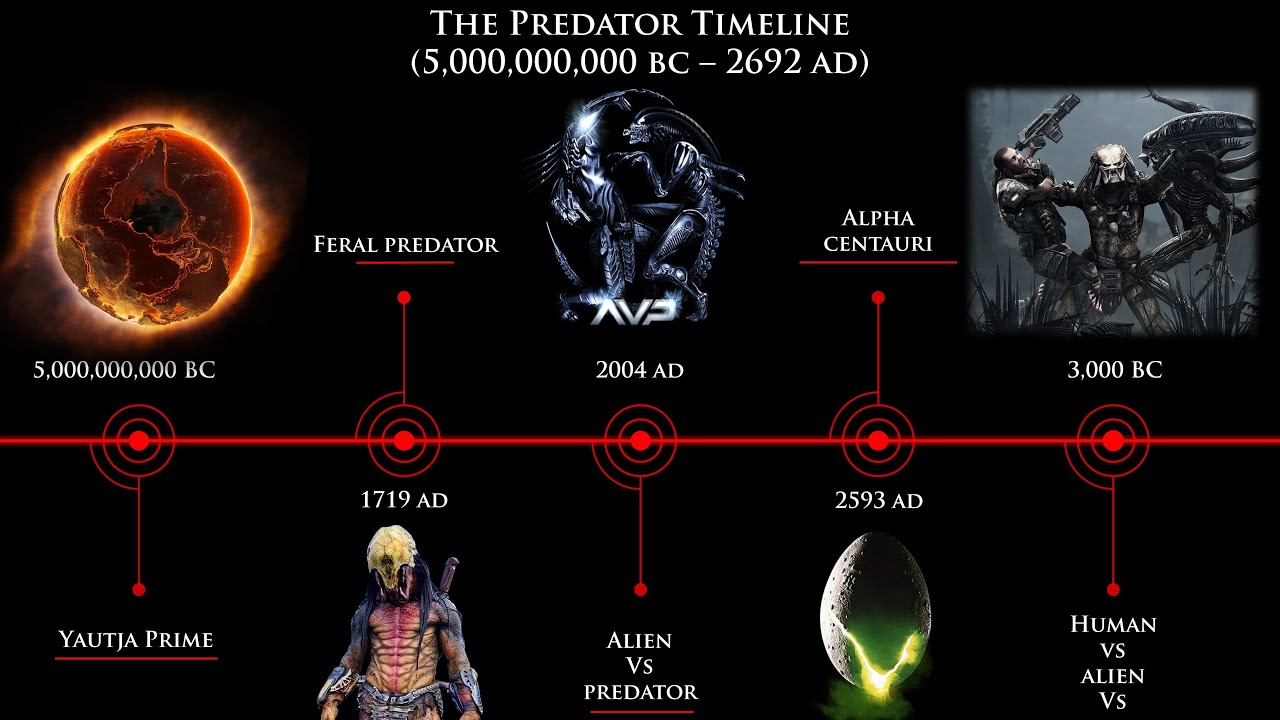 Is there an established chronological timeline for the Alien/Predator film  franchise? If so, which order should one watch the films in? - Quora