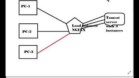 Nginx Load Balancer with Apache Tomcat | systemadmin tutorial