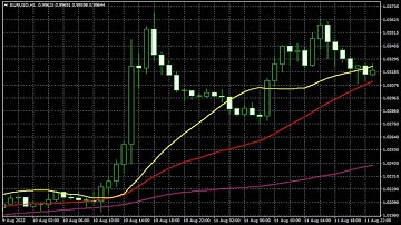 Moving Average Strategies EA
