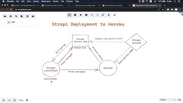 #12 Deploying a Strapi API backend on Heroku [ MongoDB+Cloudinary] Part3 شرح بالعربي