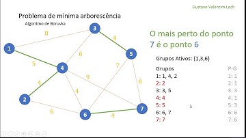 Algoritmo de Boruvka - Pensando na Implementação Computacional - Parte 2