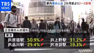 “宣言”再延長決定後最初の土日 都内で夜の人出が大幅増