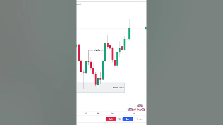How To Take Confirm Entry Order Block Trading | Smart Money Concept