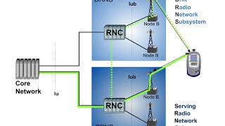 12 Network Architecture 1 Functional Structure of the UTRAN Profile