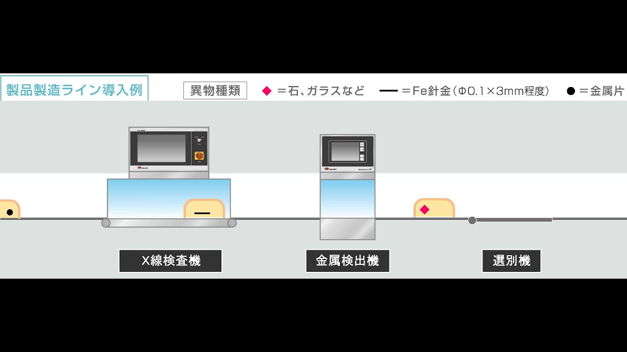 異物検査機とは 株式会社システムスクエア 異物検査機の総合メーカー