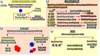 Atom, Molekul dan Ion Kelas 9