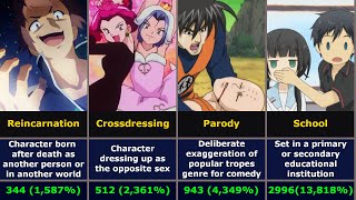 100 Most Used Anime Story Elements / Tags – AniList Stats