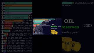 Largest Oil Reserves by Country part 2