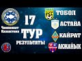 Футбол КПЛ-2021 ЧЕМПИОНАТ КАЗАХСТАНА 17 ТУР Астана уступает лидерство Результаты Расписание