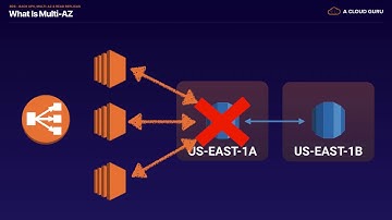 [AWS - Section 5: Databases On AWS] 3  RDS Backups, Multi AZ & Read Replicas