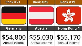 Average Annual Salary in The World