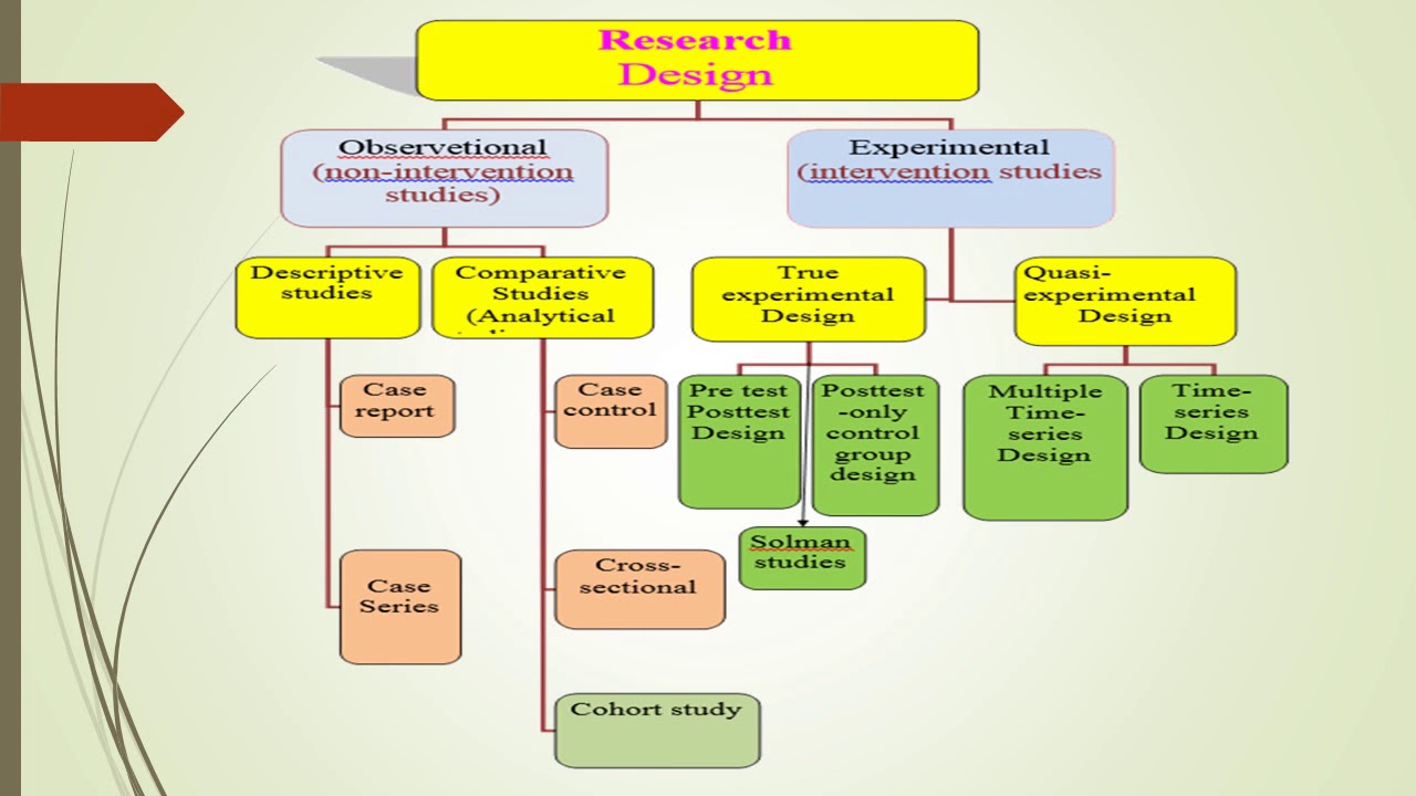 المعهد الفنى للتمريض مادة طرق بحث د سماح عبدالحليم الفرقه الثانيه بعنوان   Research Design 24-3-2020