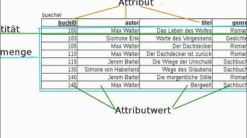 Grundbegriffe bei relationalen Datenbanken