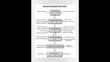 How to Write a Research Proposal