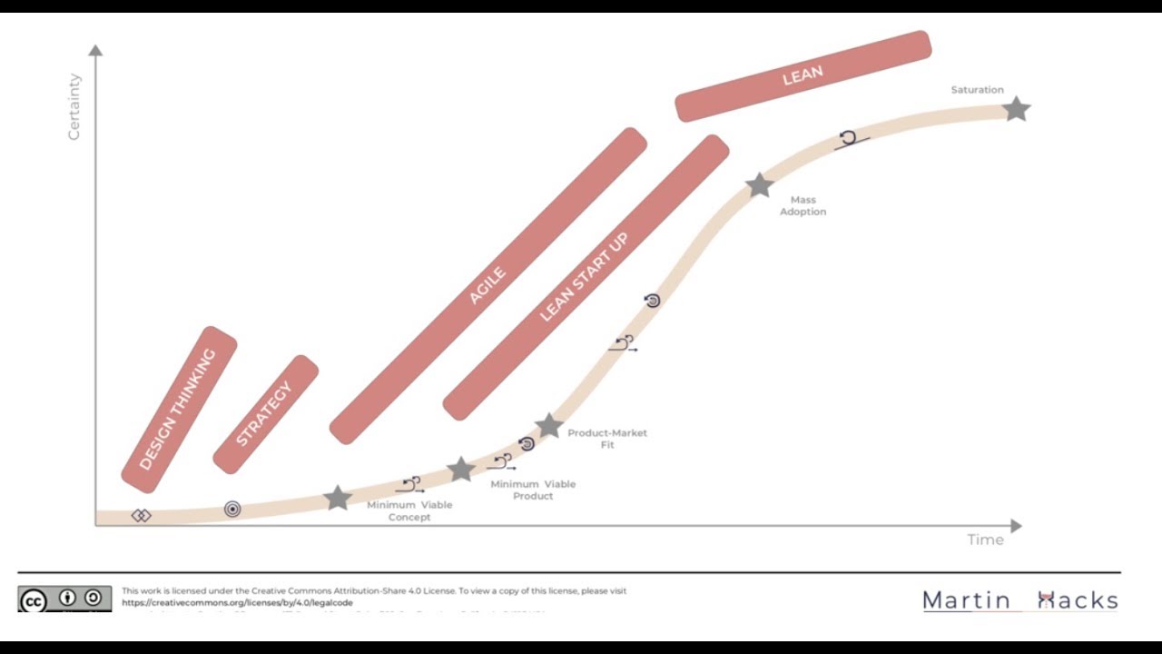 How design thinking, agile and lean work together in just 1 minute ...