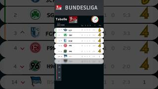 Kampf um die Spitze: Die Spannendsten Wendungen in der Bundesliga Tabelle!