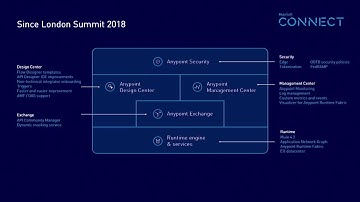 CONNECT 2019: Anypoint Platform vision and roadmap, MuleSoft CPO Mark Dao